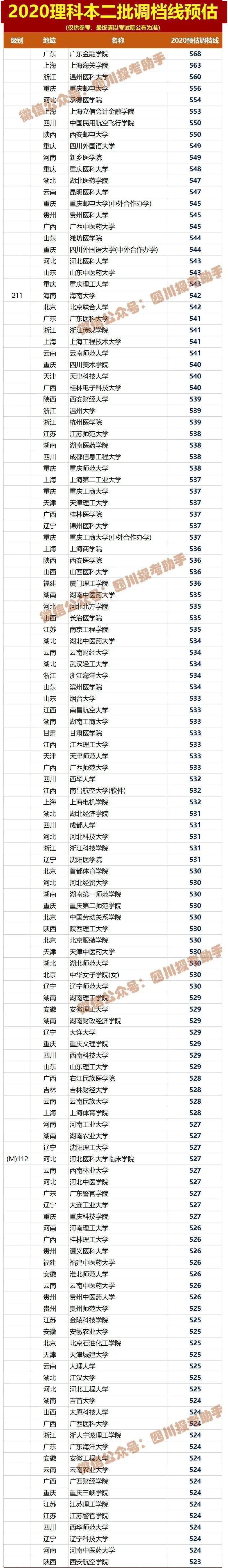 文理|文理都有！被录取后不去报到，有何影响？这回终于说清楚了参考！2020四川高考本二批各院校调档线预估