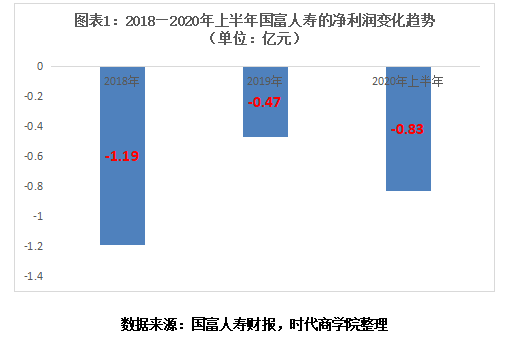 寿险|国富人寿屡遭监管批评，唐咸历、储良掌舵亏损却扩大