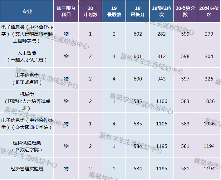 小帆|【独家】复交同师普通批所有专业20分数/位次换算！