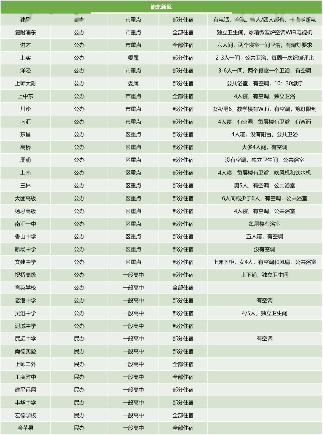 上海高中排名2020_上海高楼排名图片(3)