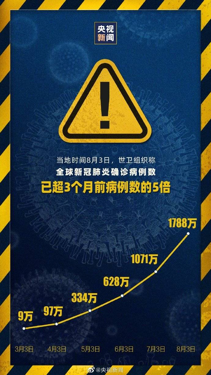 死亡数|世卫组织：全球新冠病例数是3个月前的5倍多