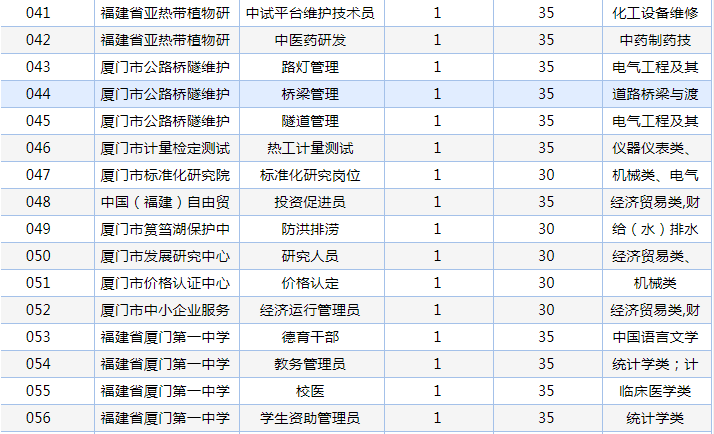 招聘|重磅！厦门事业单位编内招聘！256个岗位拟聘282人