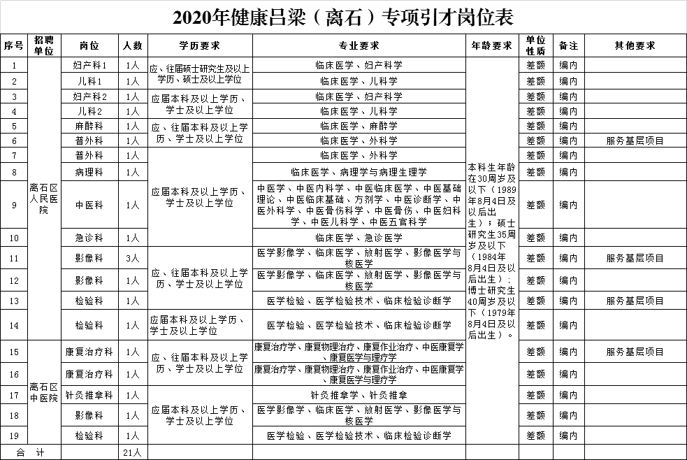 吕梁市离石区2020年gdp_喜报 国家卫生县城名单出炉 ,吕梁只岚县榜上有名