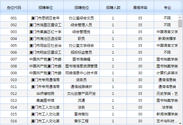 招聘|重磅！厦门事业单位编内招聘！256个岗位拟聘282人