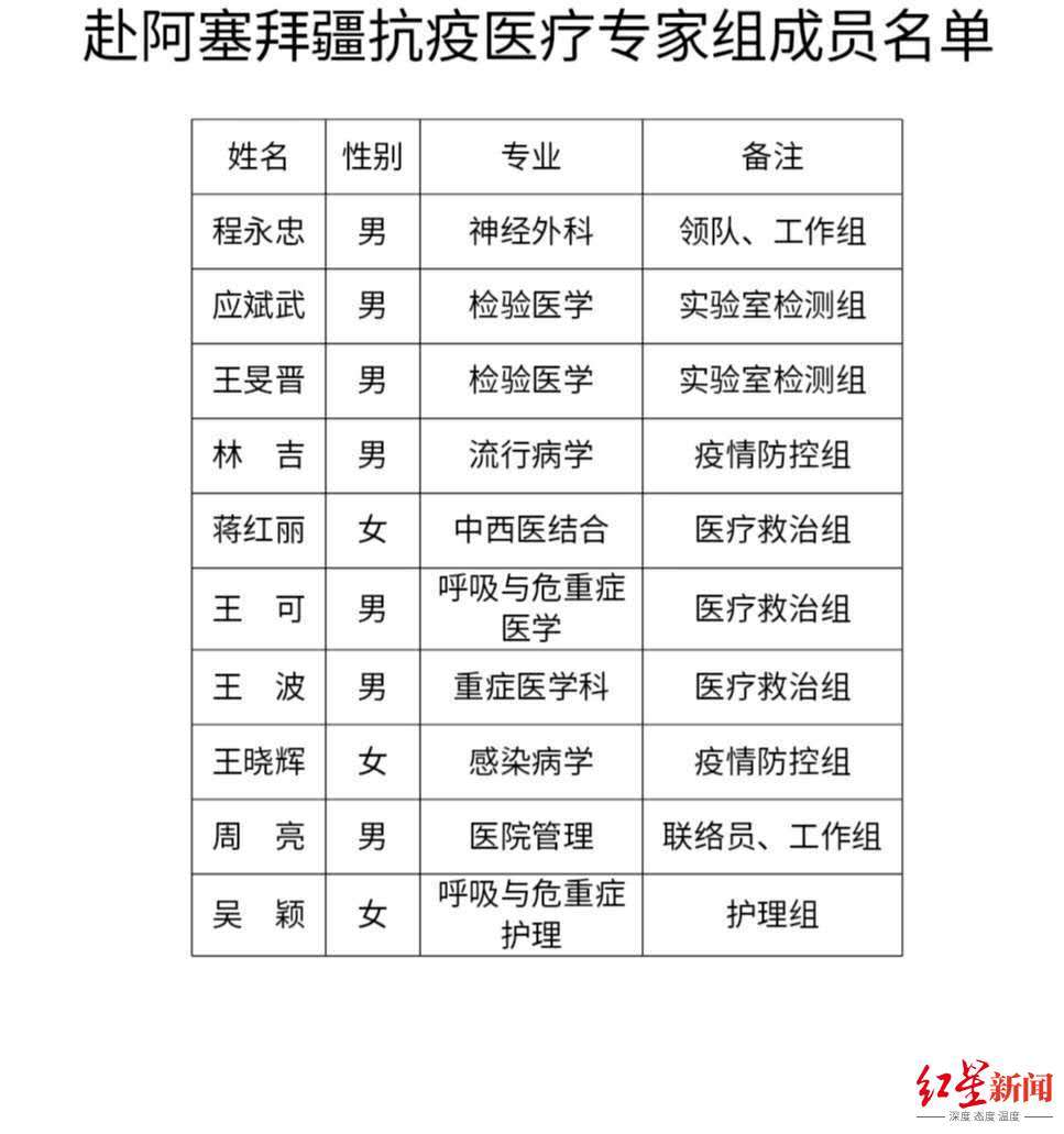 医疗|全部来自川大华西医院！中国援阿塞拜疆抗疫医疗专家组10人今日出发