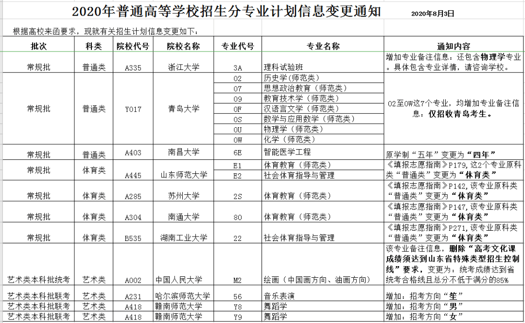 招生|变更！山东这10所高校招生分专业计划信息有变