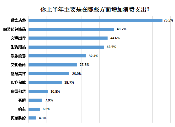 受访者|超七成受访者上半年消费支出同比减少，疫情促使公众储蓄意识增强