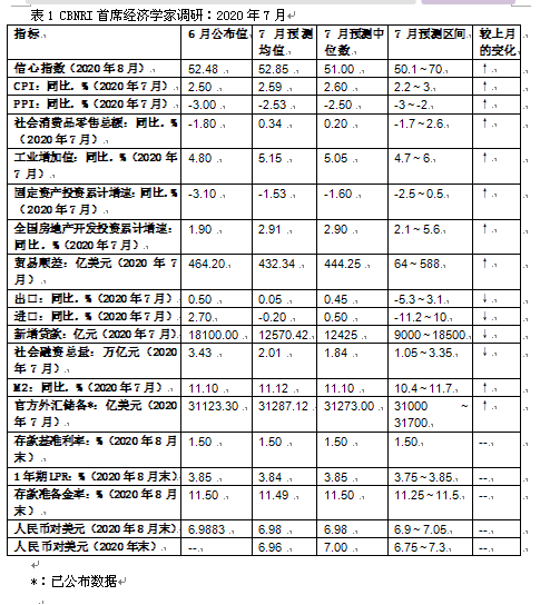 经济|7月一财首席调研：“六保”“六稳”基调不变，三季度经济稳步复苏