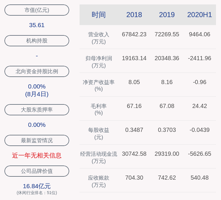 daoda|下滑！丽江股份：2020年半年度净利润约-2412万元，同比下降124.60%