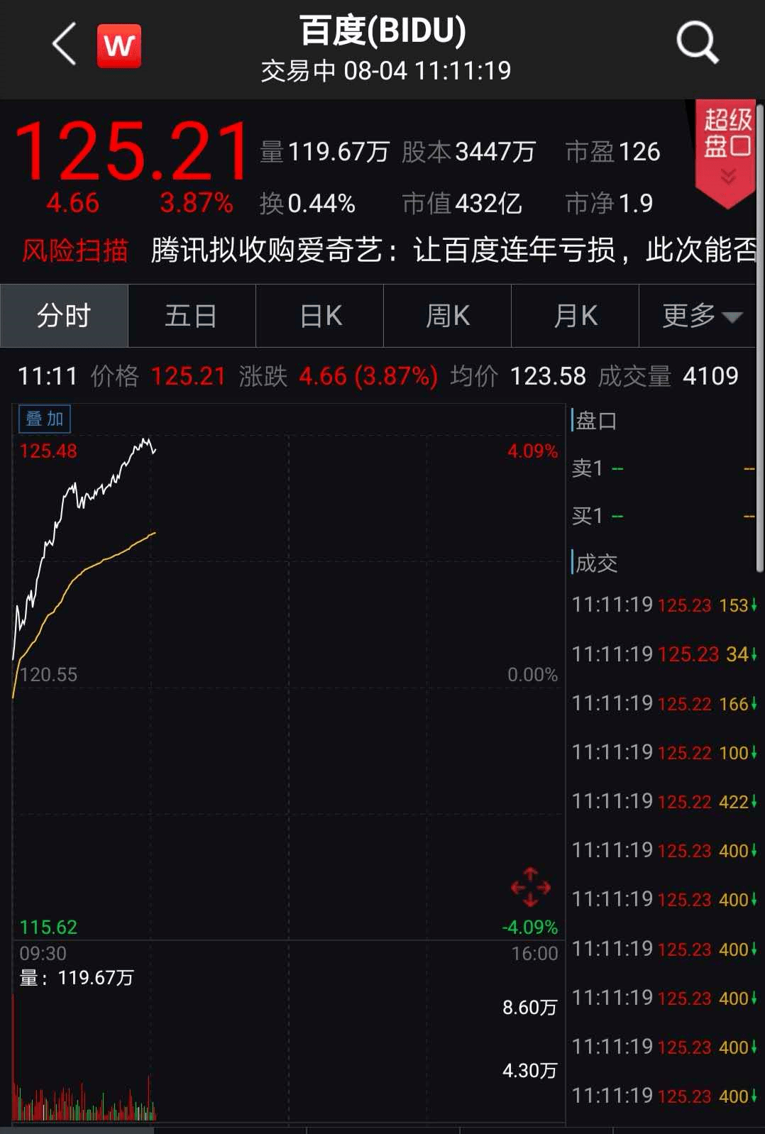 富豪|吃货又立功了！一度暴涨10%，美团创新高！市值接近4个百度，王兴首次跨入千亿富豪俱乐部