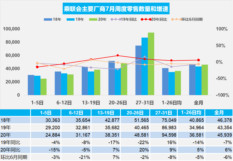 北京|乘联会：预估7月主要汽车厂商零售同比增长6%