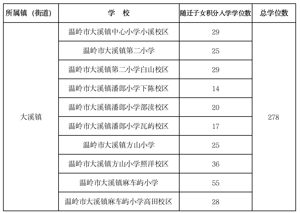 温岭市大溪镇2020年gdp_温岭市大溪镇