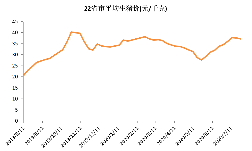周期|7月生猪价格环比上涨12.16%牧原股份生猪销售收入已达去年同期3.35倍