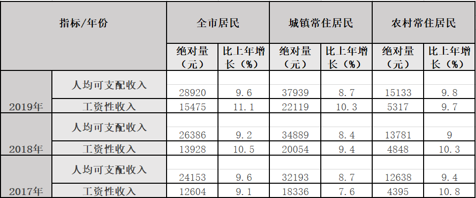 重庆市人均可支配收入_人均可支配收入(2)