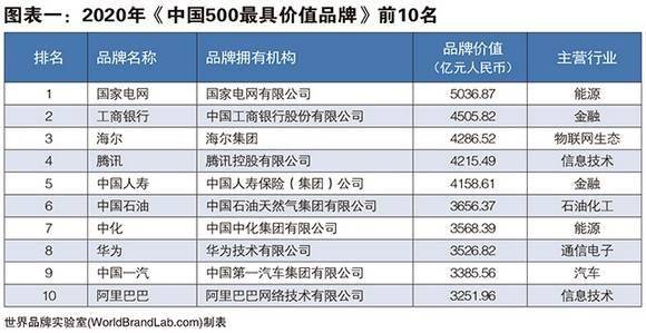 华为|2020年中国500最具价值品牌出炉：腾讯华为阿里位居前十，北京广东山东分列区域前三