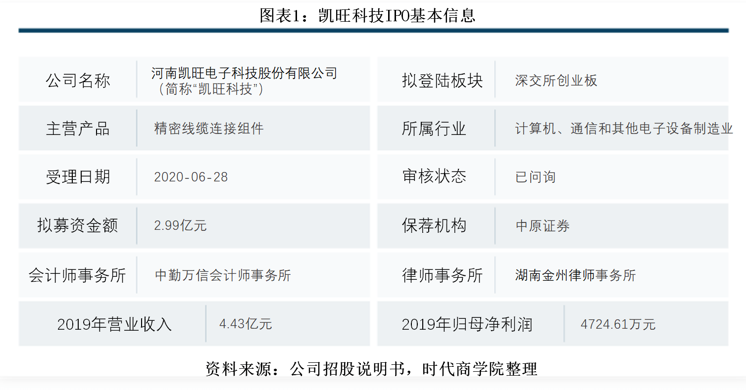 占比超|凯旺科技研发团队学历低，单一客户占比超5成