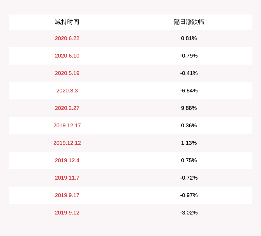 一致行动|融捷健康：持股5%以上股东金道明的一致行动人金浩减持896.04万股，减持比例已达到1%