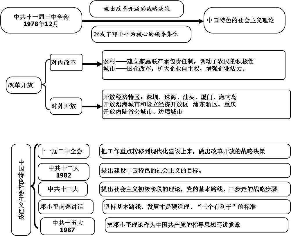 干货初中历史必备的20张思维导图超全