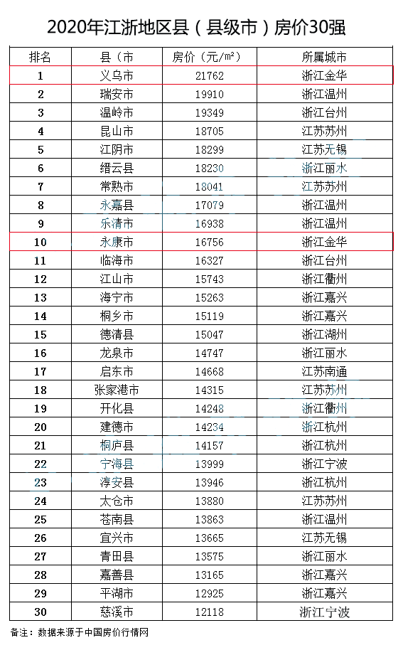 全国房价排名2020最新排名_广东房价排名最新排名(2)