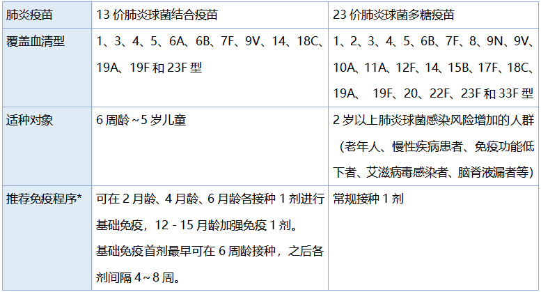 这些疫苗都能预防肺炎?