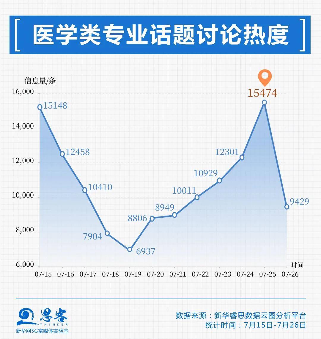 医学|数据分析发现，想学医的人多起来了！丨思客数理话