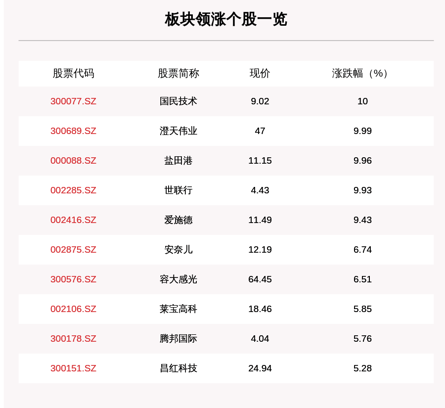 叶峰|深圳本地板块走强，113只个股上涨，国民技术上涨10.0%
