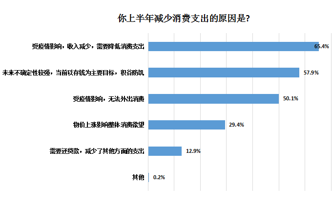 受访者|超七成受访者上半年消费支出同比减少，疫情促使公众储蓄意识增强