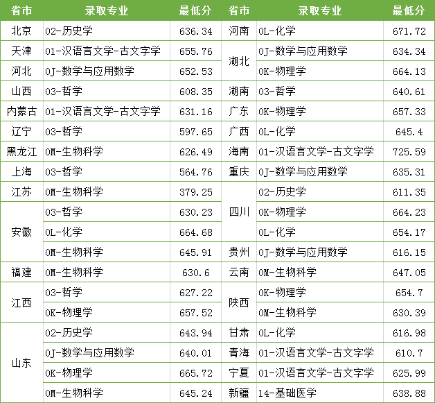 武大|上交、复旦、南大、天大、武大等近20所高校2020强基预录取名单发布!速查!