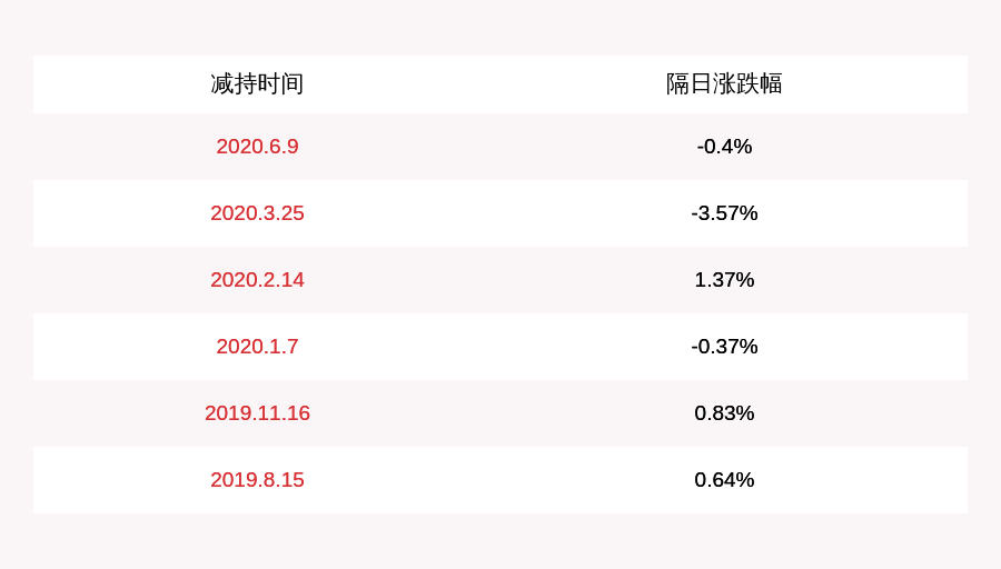 比例|新时达：原董事曾逸减持计划到期，累计减持391万股