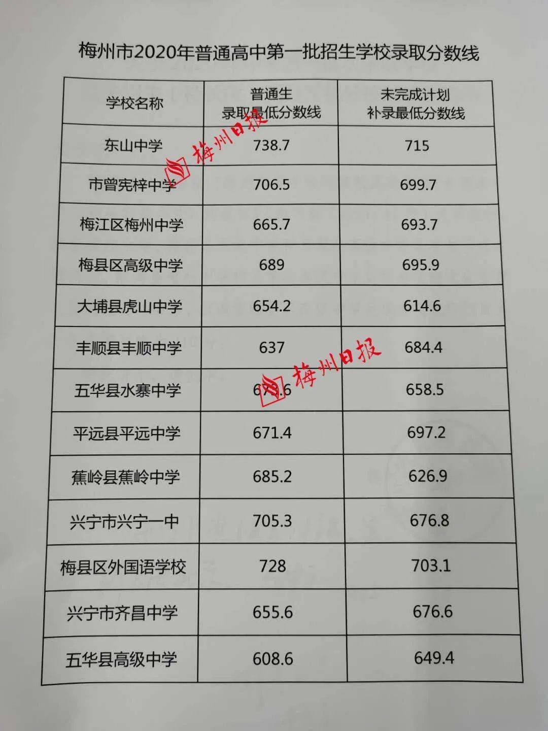 2020年兴宁大坪中心_大坪中学2020年中考再续佳绩:兴宁一中录取