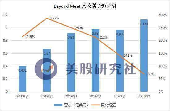 q2营收超预期亏损却扩大,beyond meat的"人造肉"焦虑仍无解?