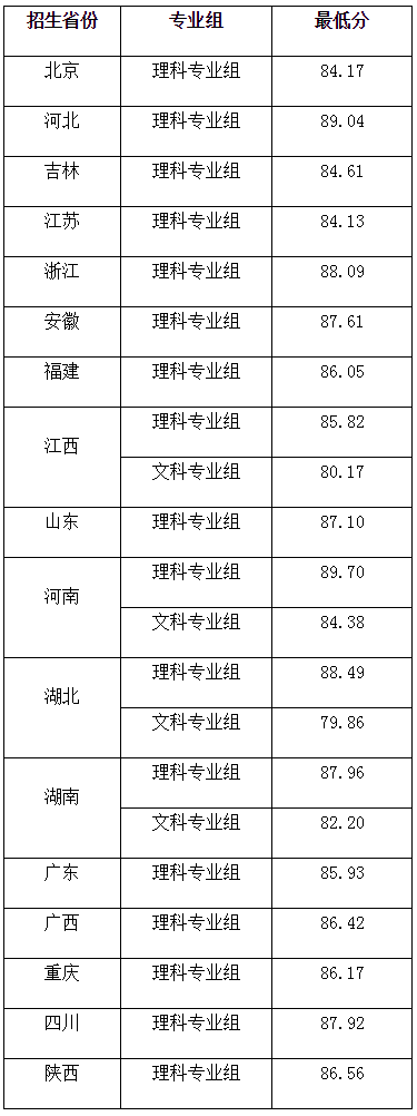武大|上交、复旦、南大、天大、武大等近20所高校2020强基预录取名单发布!速查!