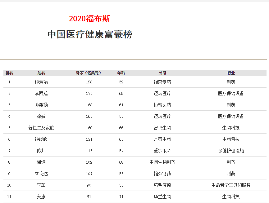 企业|这位“医药一姐”再造财富神话，7个月每天身家涨2.4亿，比“药王老公”更有钱