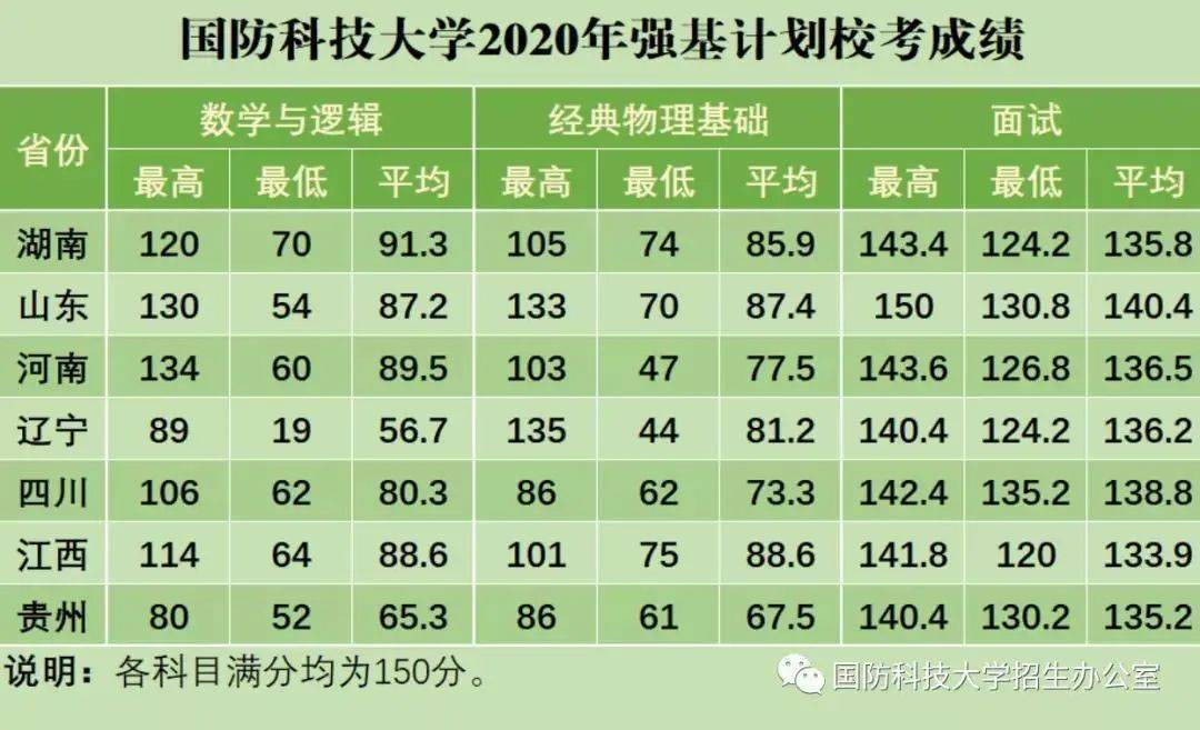 武大|上交、复旦、南大、天大、武大等近20所高校2020强基预录取名单发布!速查!