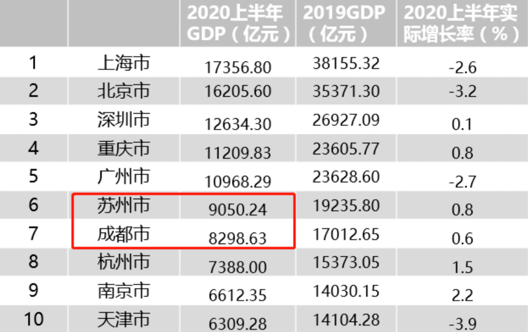 苏州2020年上半年GDP_苏州gdp突破2万亿图片(2)