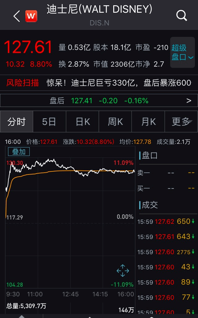 迪士尼|《花木兰》放弃北美院线发行，网上看要209元！网友炸锅了...