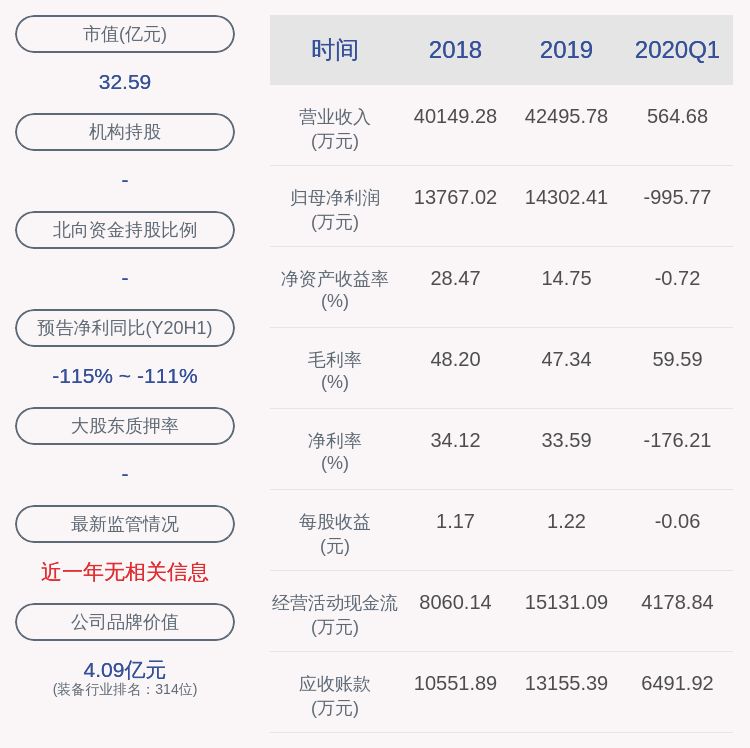 同比|下滑！华辰装备：2020年半年度净利润约-866万元，同比下降114.34%