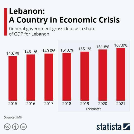 黎巴嫩爆炸损失四分之一gdp_7000多人伤亡,30万人流亡,黎巴嫩大爆炸后全国崩溃暴怒,求法国再次殖民