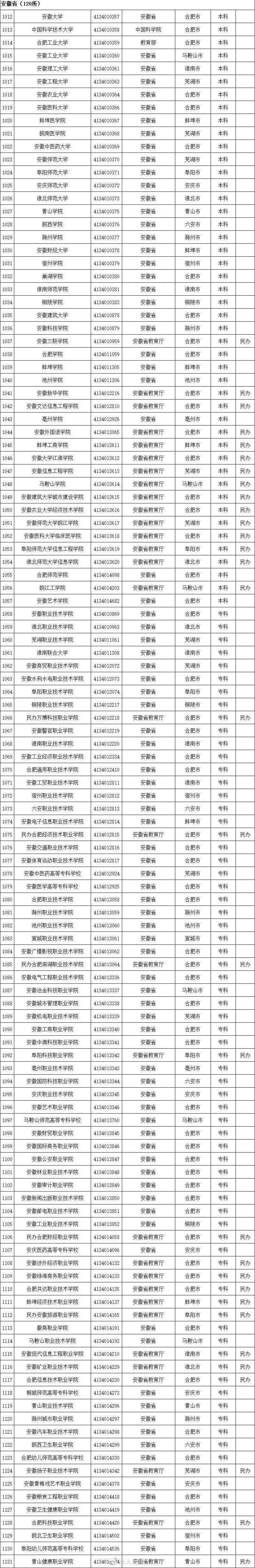 教育部|警惕“虚假大学“！教育部发布2020全国高校名单