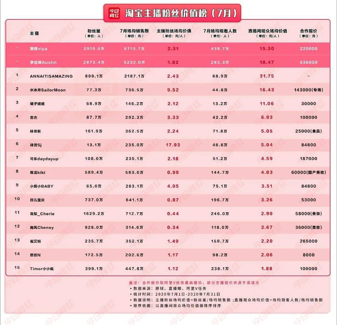 薇娅|李佳琦薇娅太难找，其实这些主播带货也很强······