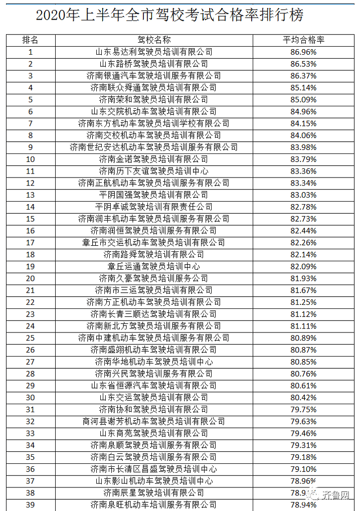 考试|2020年上半年济南驾校考试合格率排名出炉，考驾照收藏