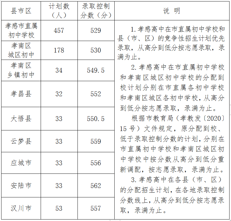 2020年孝感中考成绩_重磅!2020年孝感中考分数线出炉!快来看看