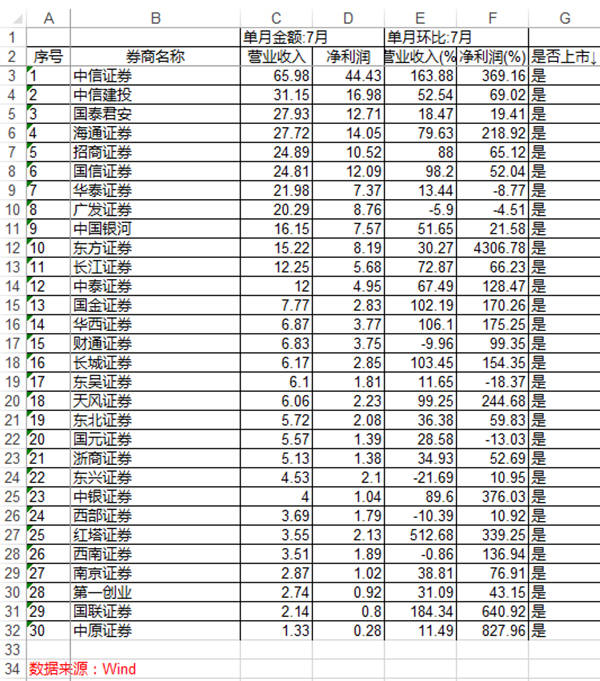 尾盘|券商股尾盘暴拉原因找到了：30家券商有一半7月净利润翻番