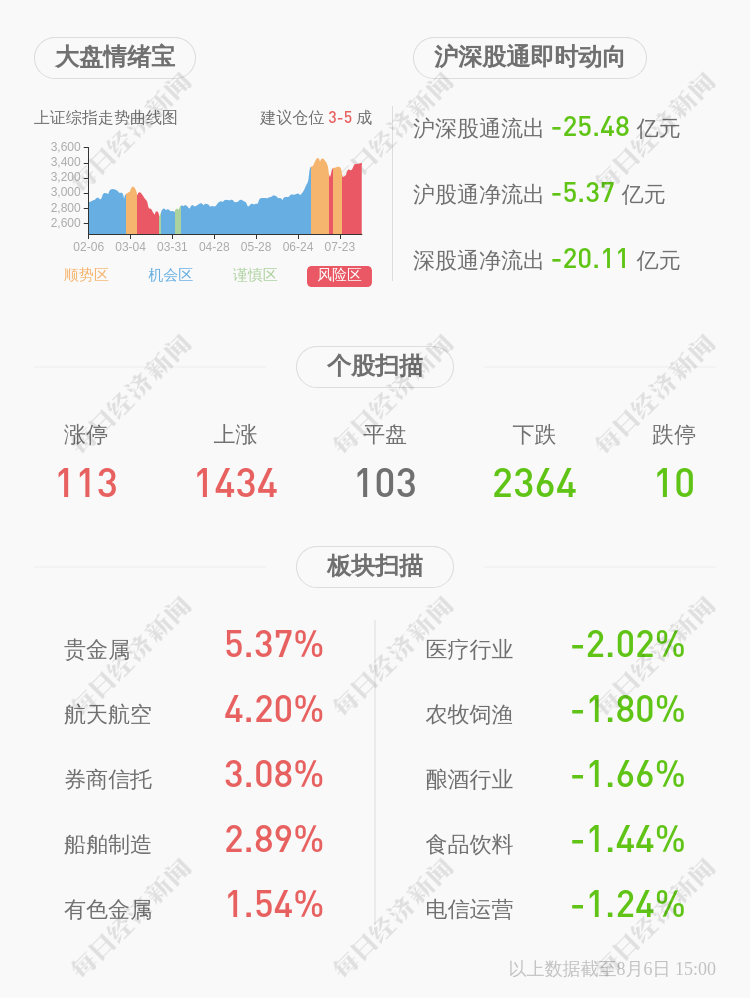 发布公告|常青股份：股东减持200万股，减持计划完成