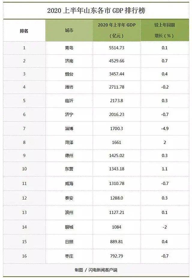 2020德州市gdp_德州市一中2020年高三(3)