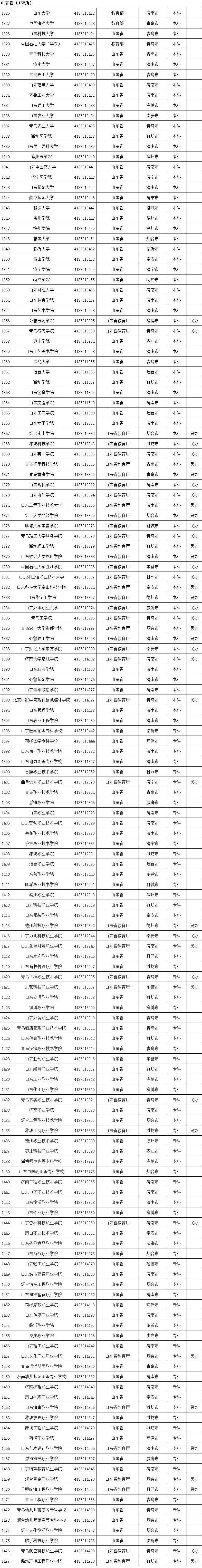 教育部|警惕“虚假大学“！教育部发布2020全国高校名单