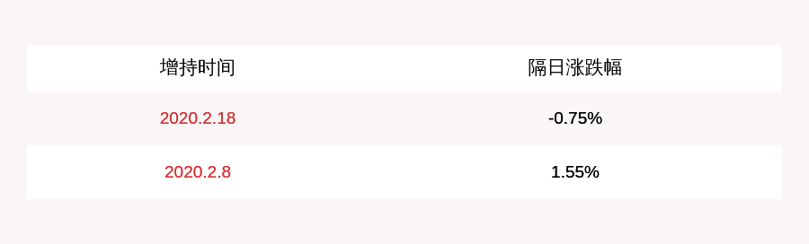 公司|厦门国贸：控股股东累计增持约3431万股