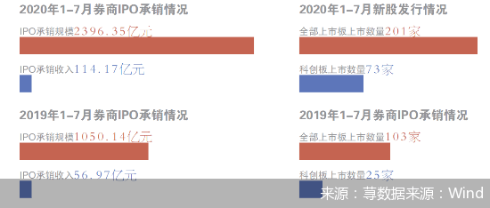 项目|券商承销收入翻倍 40家公司仍未开张