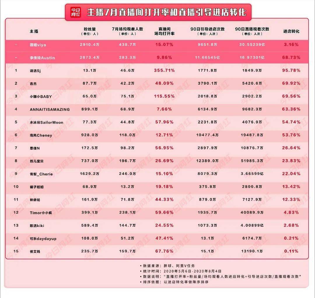 薇娅|李佳琦薇娅太难找，其实这些主播带货也很强······