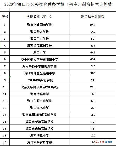 剩余|海口公布义务教育民办学校剩余招生计划数